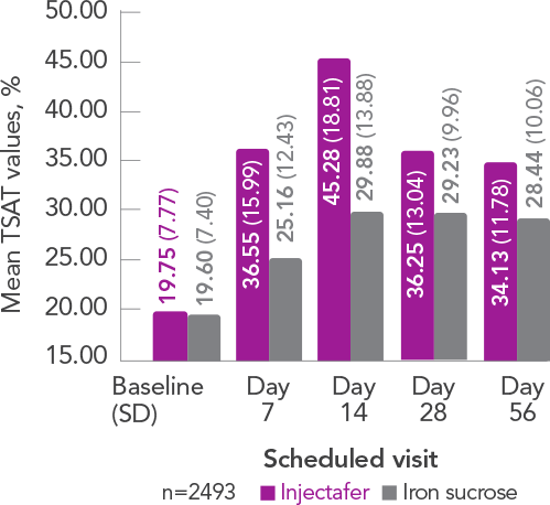 Graph displaying the mean TSAT value at each scheduled visit