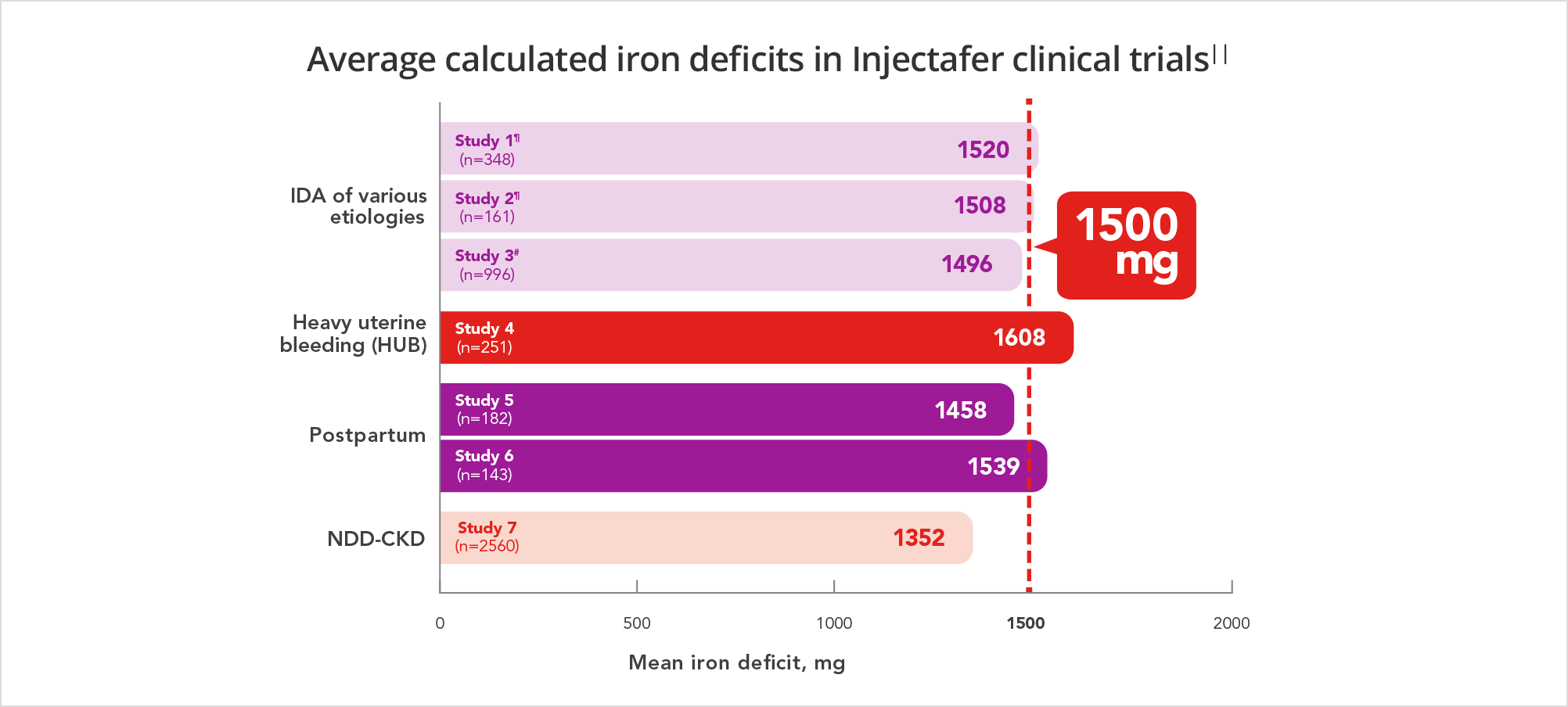 Graph displaying the average calculated iron deficits in Injectafer® (ferric carboxymaltose injection) clinical trials