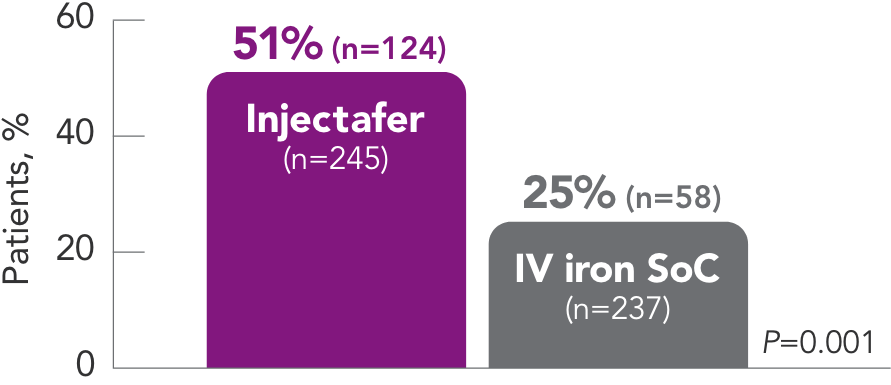 INJECTAFER VS. Oral Iron & IV Iron SoC | INJECTAFER®