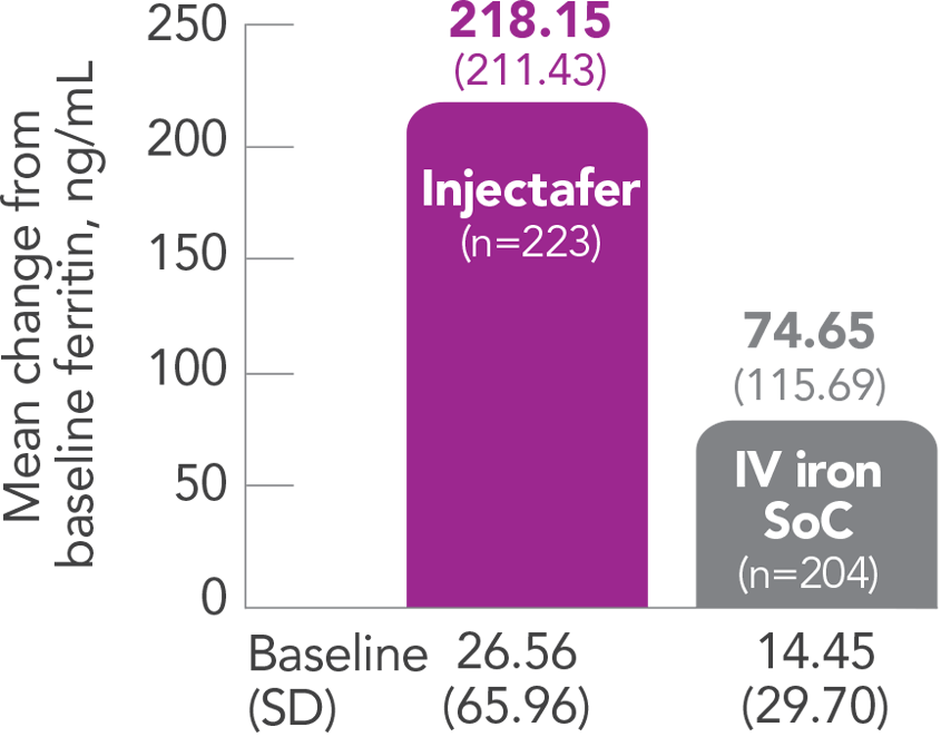 Graph showing Injectafer® (ferric carboxymaltose injection) provided greater improvements in ferritin
