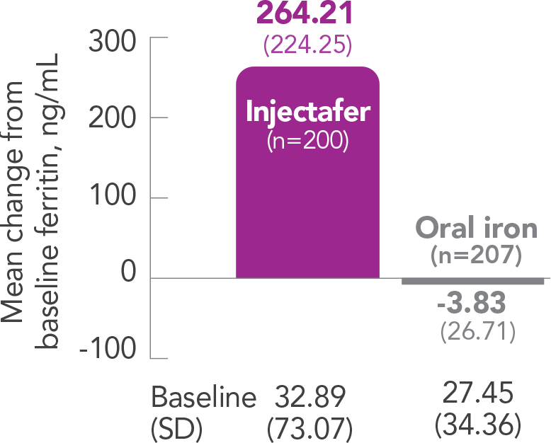 Graph displaying Injectafer® (ferric carboxymaltose injection) provides greater improvement in ferritin