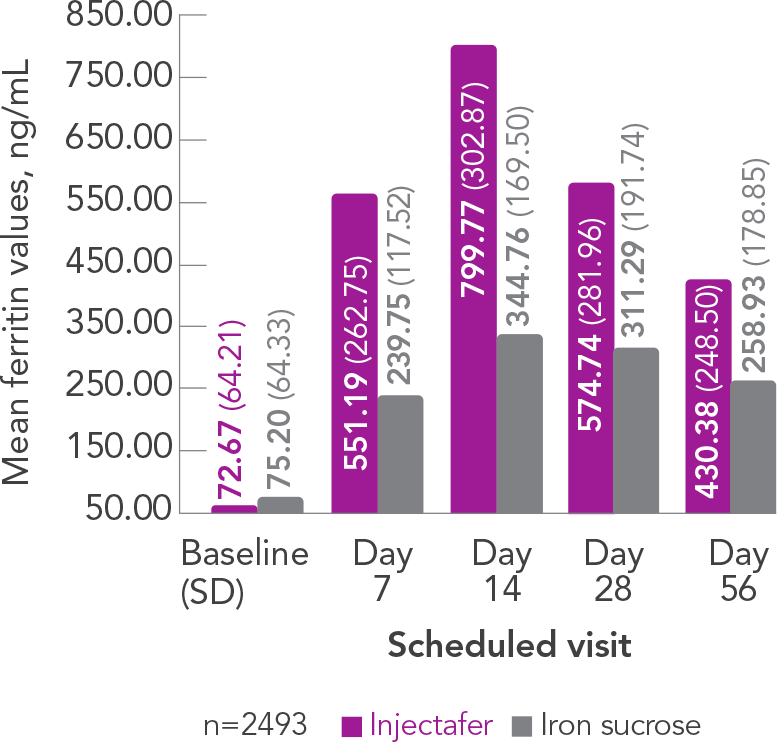 Graph displaying the mean ferritin value at each scheduled visit