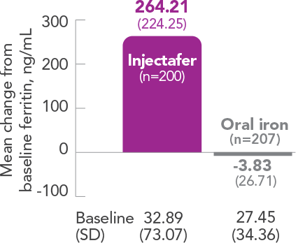 Graph displaying Injectafer® (ferric carboxymaltose injection) provides greater improvement in ferritin