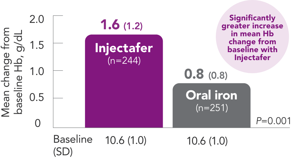Graph displaying the greater increase in mean Hb change from baseline with Injectafer® (ferric carboxymaltose injection