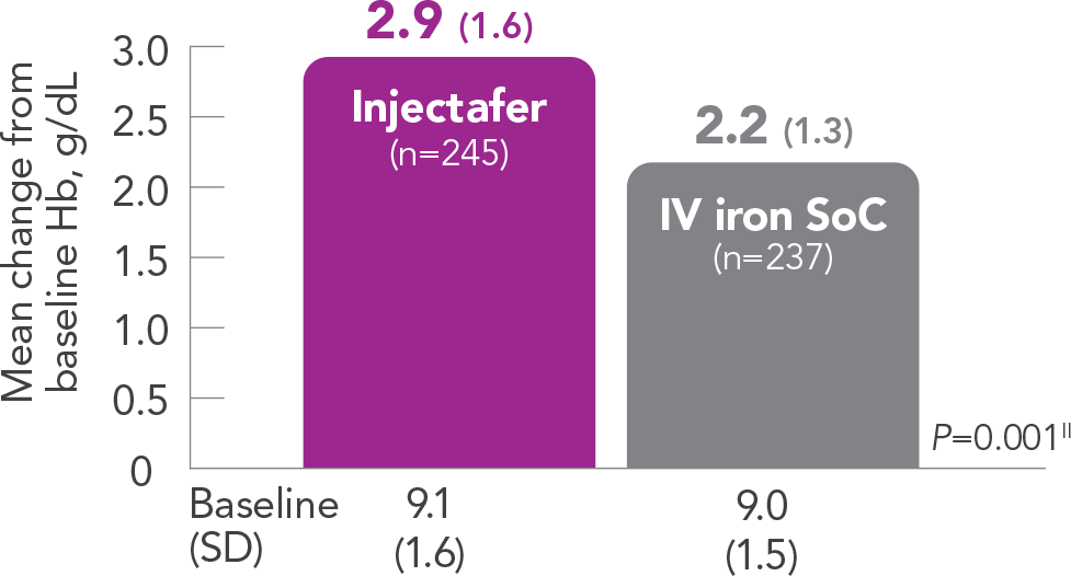 Graph displaying Injectafer® (ferric carboxymaltose injection) provided a greater mean from baseline in Hb vs IV iron SoC