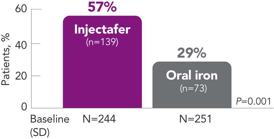 Graph displaying how Injectafer® (ferric carboxymaltose injection) helped more patients achieve a Hb target of >12g/dL