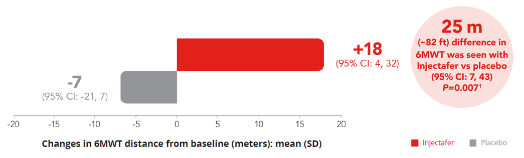 Heart Failure and Iron Deficiency Pivotal Study | INJECTAFER® HCP