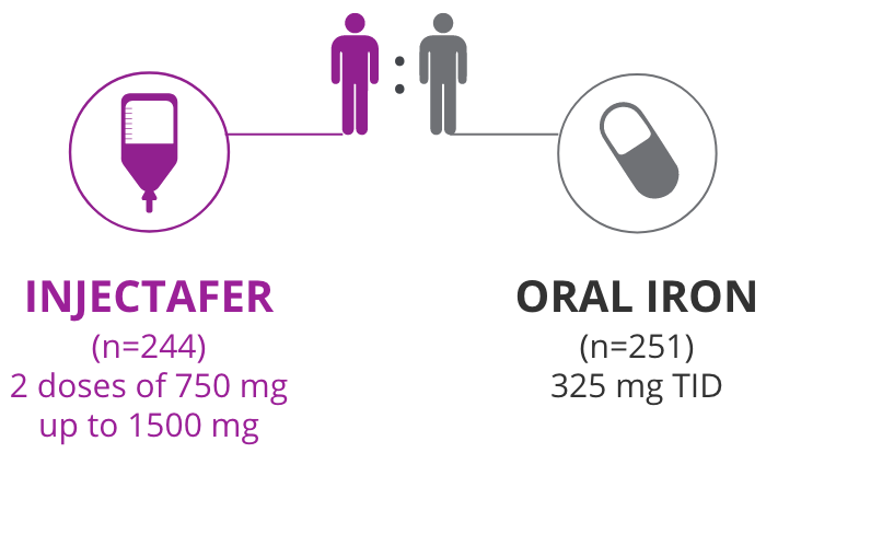 Injectafer® (ferric carboxymaltose injection) patient study graphic showing 2 doses of 750 mg up to 1500 mg vs. Oral Iron: 325 mg TID
