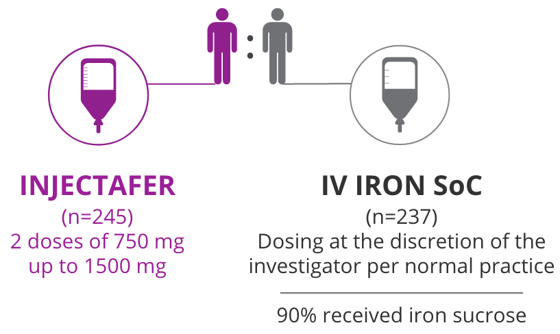 Injectafer® (ferric carboxymaltose injection) patient study graphic showing 2 doses of 750 mg up to 1500 mg vs. IV IRON SoC: dosing per normal practice