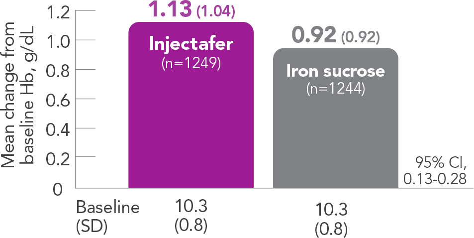 Graph displaying Injectafer® (ferric carboxymaltose injection) demonstrated hemoglobin improvement by showcasing a greater absolute increase in Hb