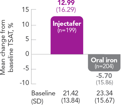 Graph displaying Injectafer® (ferric carboxymaltose injection) provides greater improvement in TSAT
