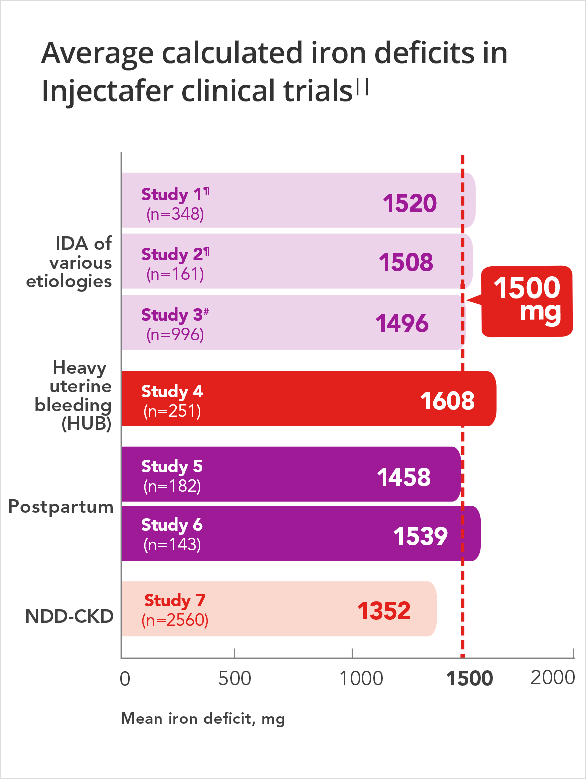 Graph displaying the average calculated iron deficits in Injectafer® (ferric carboxymaltose injection) clinical trials