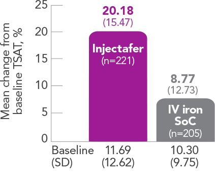 Graph displaying Injectafer® (ferric carboxymaltose injection) provided greater improvements in TSAT
