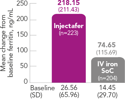 Graph showing Injectafer® (ferric carboxymaltose injection) provided greater improvements in ferritin