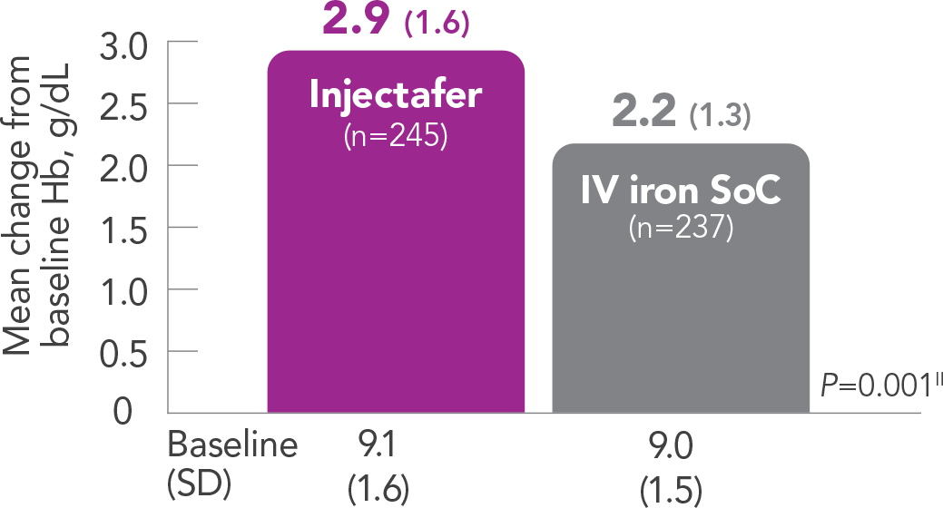 Graph displaying Injectafer® (ferric carboxymaltose injection) provided a greater mean from baseline in Hb vs IV iron SoC