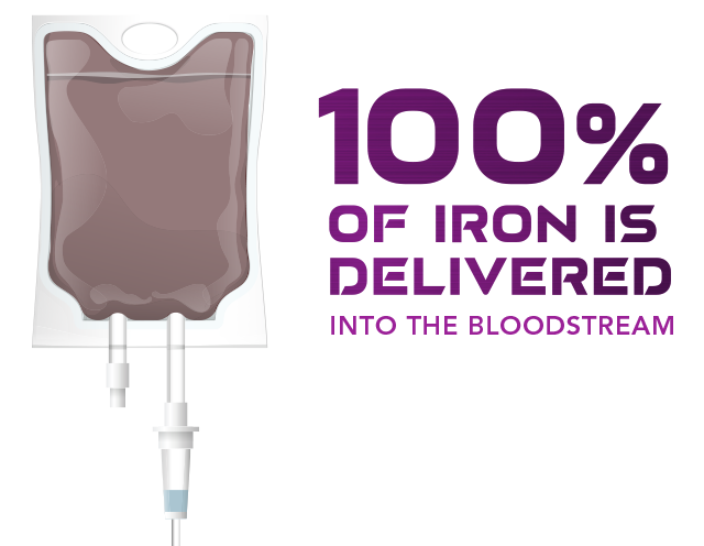 IV bag with text 100% of iron is delivered into the bloodstream