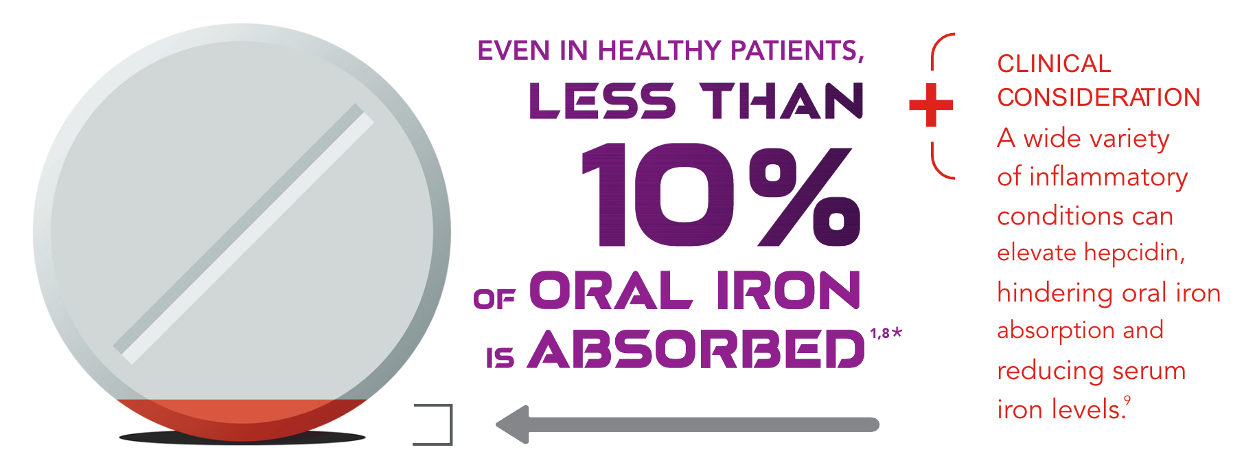 Tablet with text: “Even in healthy patients, less than 10% of oral iron is absorbed with a Clinical Consideration, a wide variety of inflammatory conditions can elevate hepcidin, hindering oral iron absorption and reducing serum iron levels.”