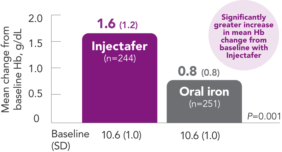 Graph displaying the greater increase in mean Hb change from baseline with Injectafer&reg; (ferric carboxymaltose injection)