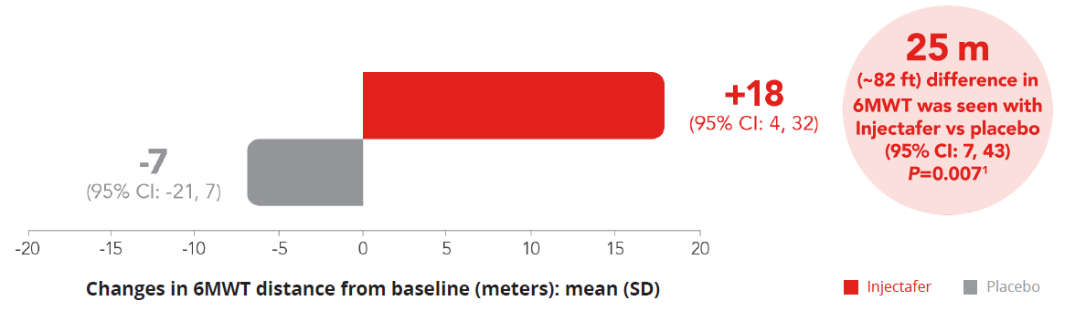 Graph indicating improvements in 6-minute walk test at 24 weeks with Injectafer&reg; (ferric carboxymaltose injection)